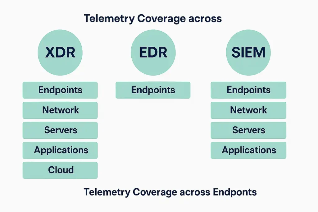 Comparison of XDR, EDR, and SIEM showing differences in telemetry coverage, analytics depth, and automation capabilities